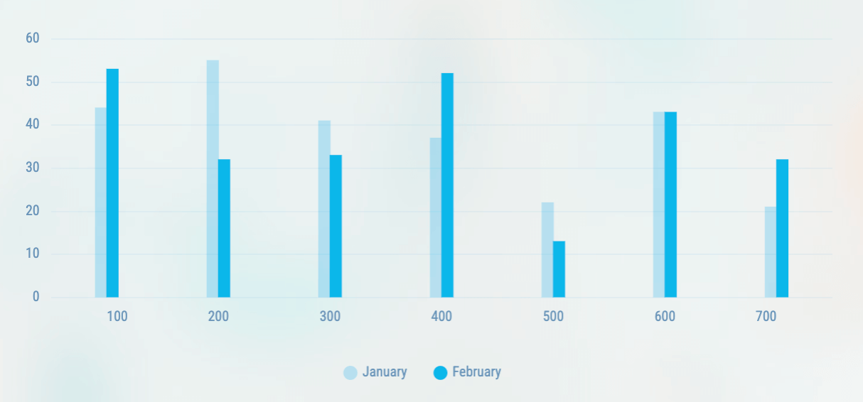 Bar Chart