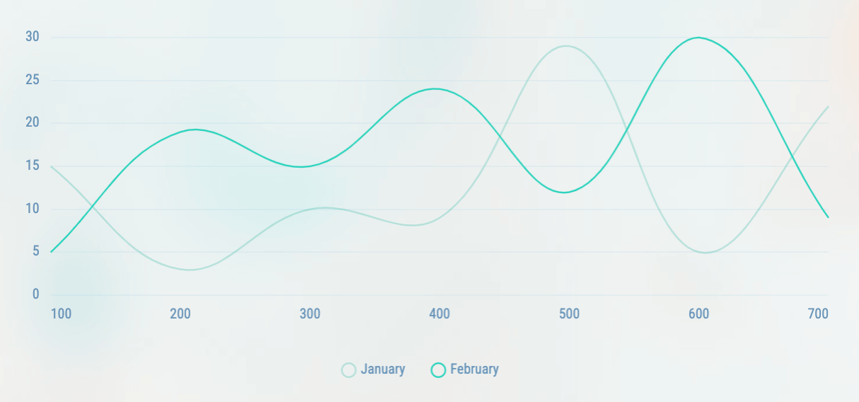 Curved Line Chart