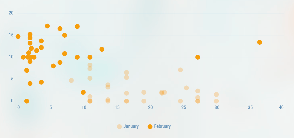 Scatter Chart